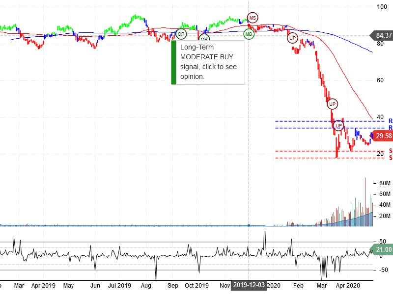 United Airlines Holdings Inc Stock Chart