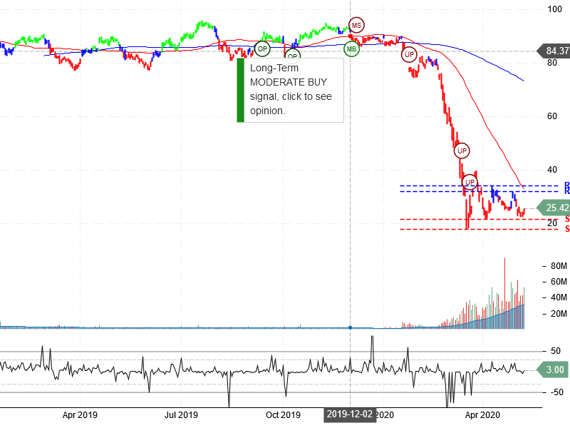 United Airlines Holdings Inc Stock Chart