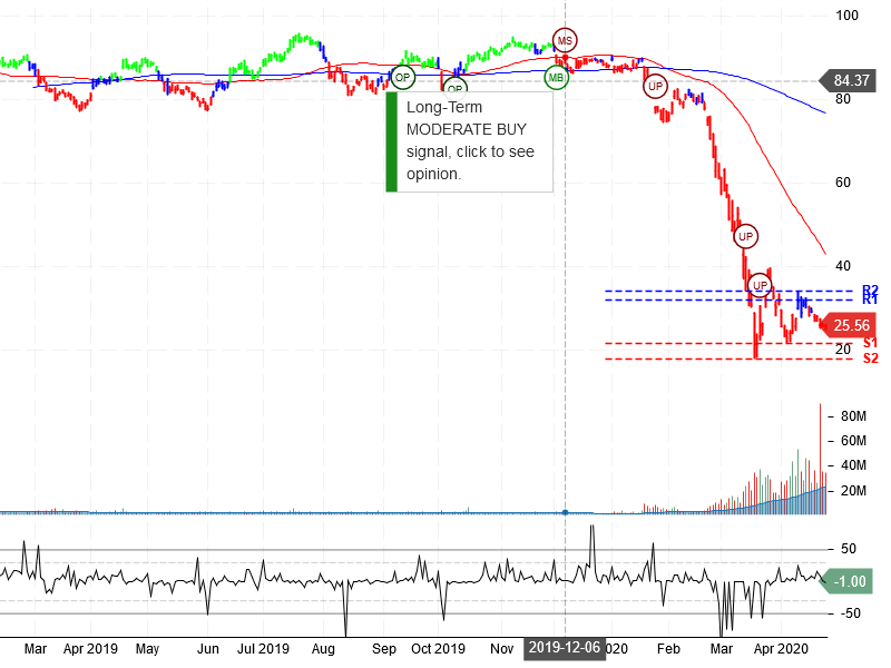 United Airlines Holdings Inc Stock Chart