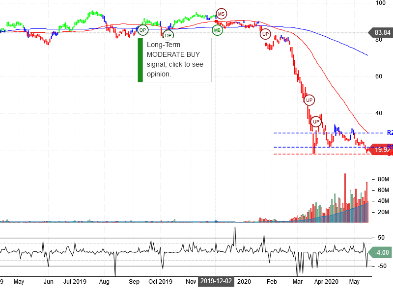 United Airlines Holdings Inc Stock Chart