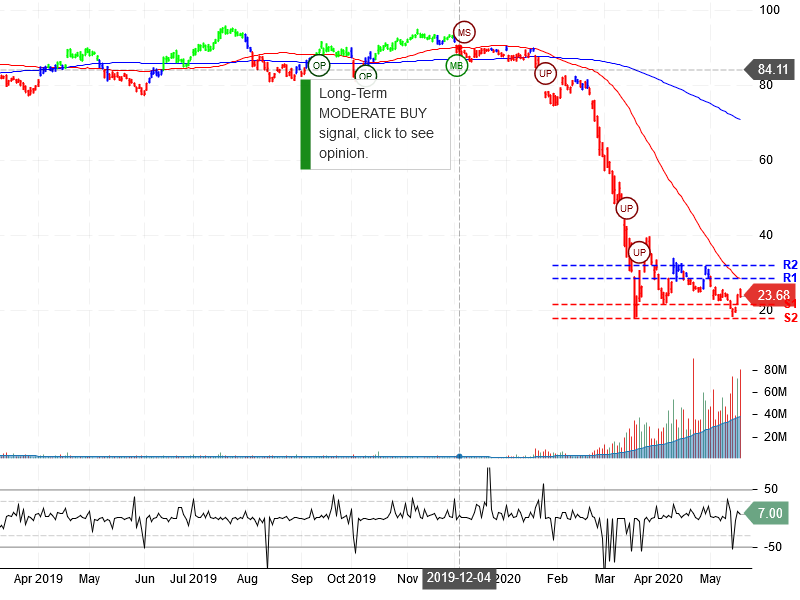 United Airlines Holdings Inc Stock Chart