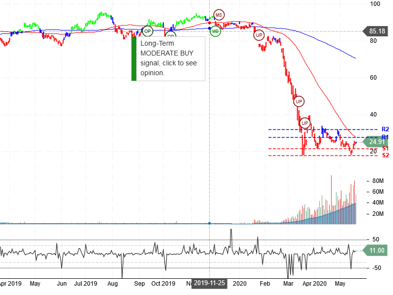 United Airlines Holdings Inc Stock Chart