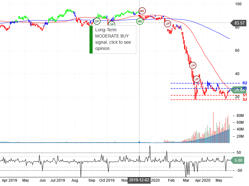 United Airlines Holdings Inc Stock Chart