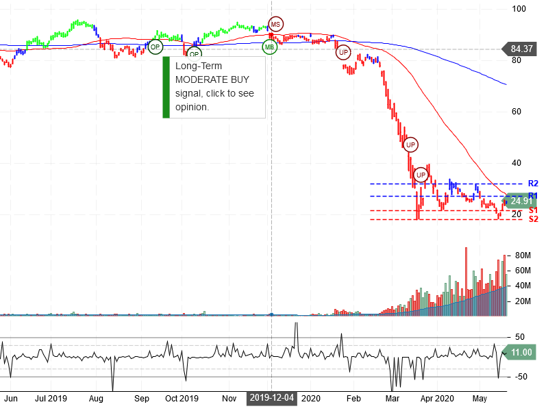 United Airlines Holdings Inc Stock Chart