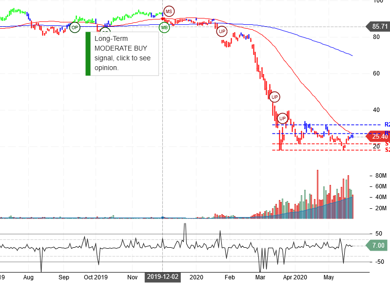 United Airlines Holdings Inc Stock Chart