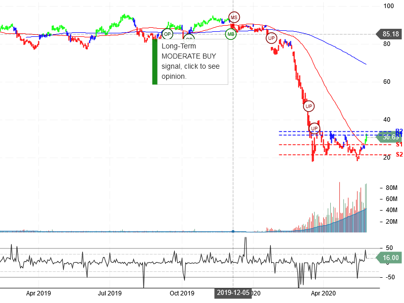 United Airlines Holdings Inc Stock Chart