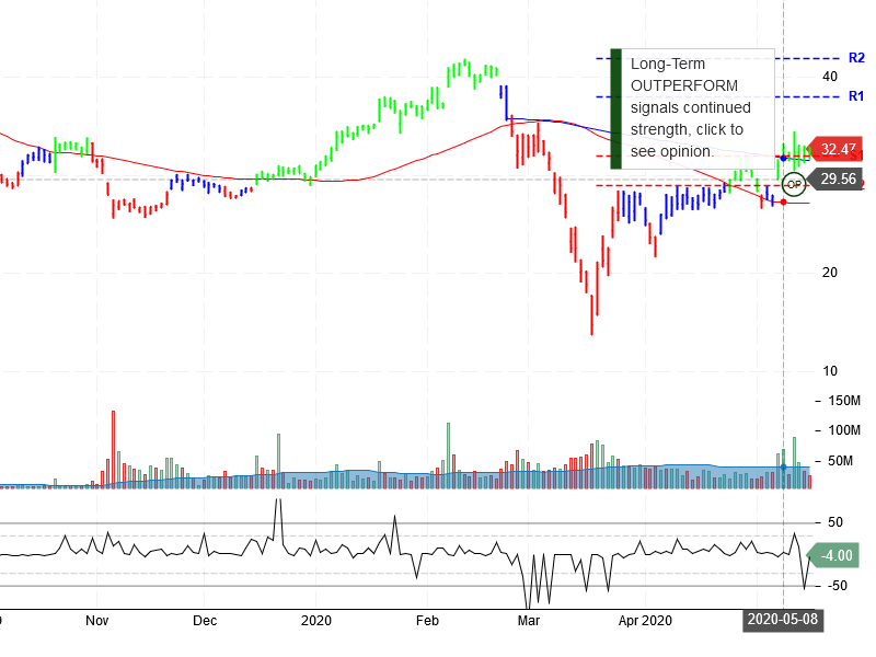 Uber Technologies Inc Stock Chart