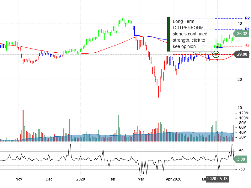 Uber Technologies Inc Stock Chart