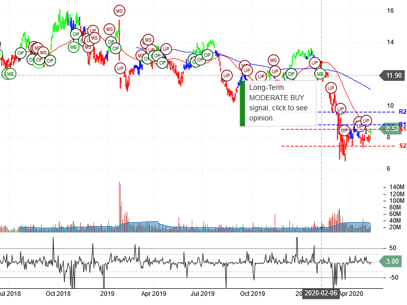 Vale S.A Stock Chart