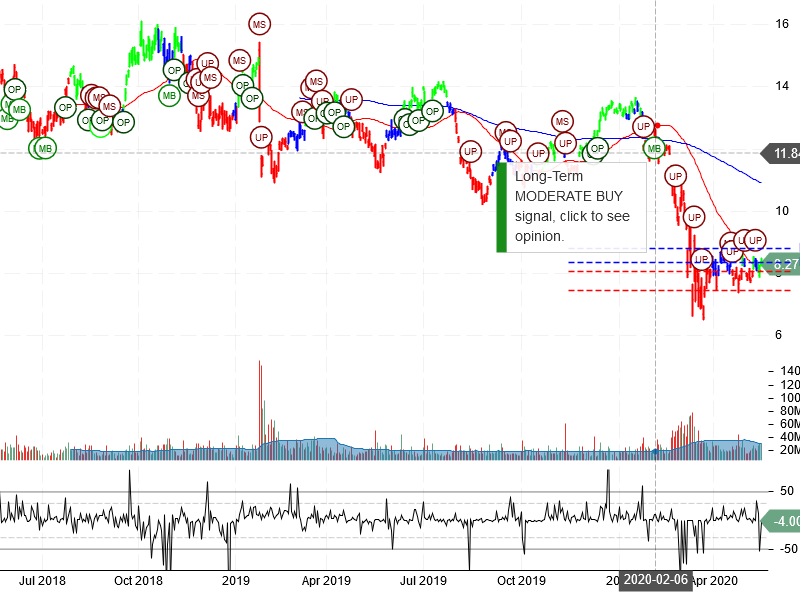 Vale S.A Stock Chart