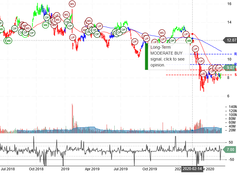 Vale S.A. Stock Chart