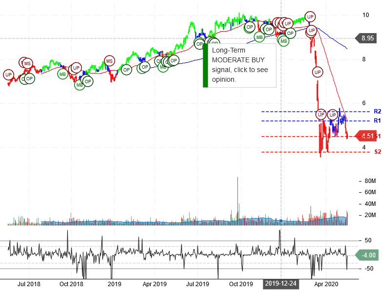 VEREIT Inc Stock Chart