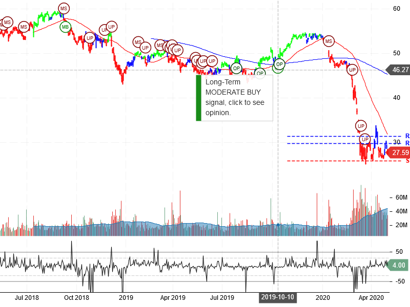 Wells Fargo & Company Stock Chart