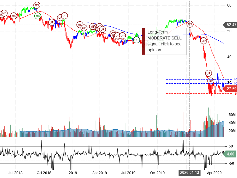 Wells Fargo & Company Stock Chart