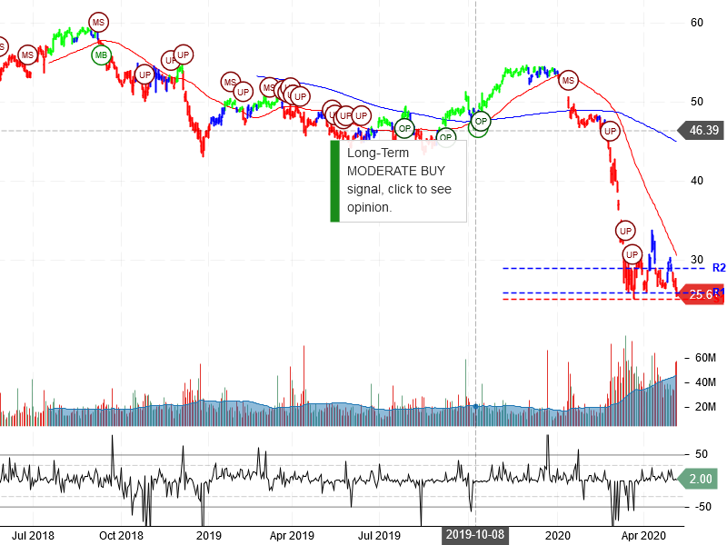 Wells Fargo & Company Stock Chart