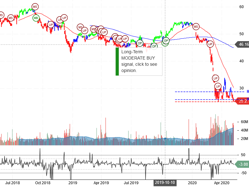 Wells Fargo & Company Stock Chart