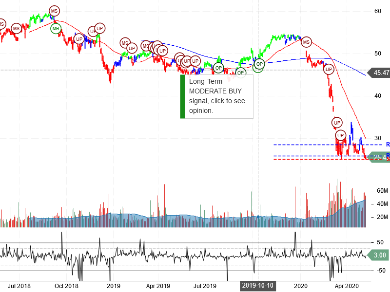 Wells Fargo & Company Stock Chart