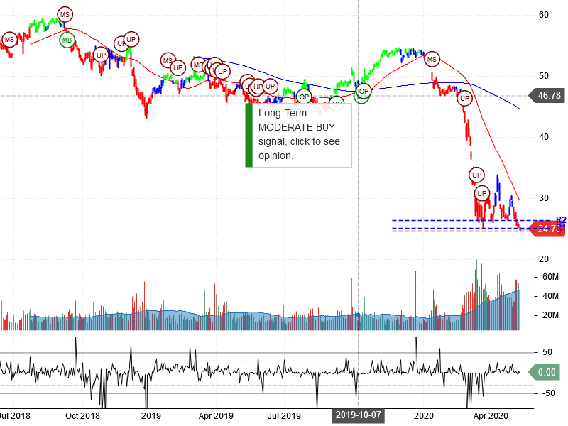 Wells Fargo & Company Stock Chart