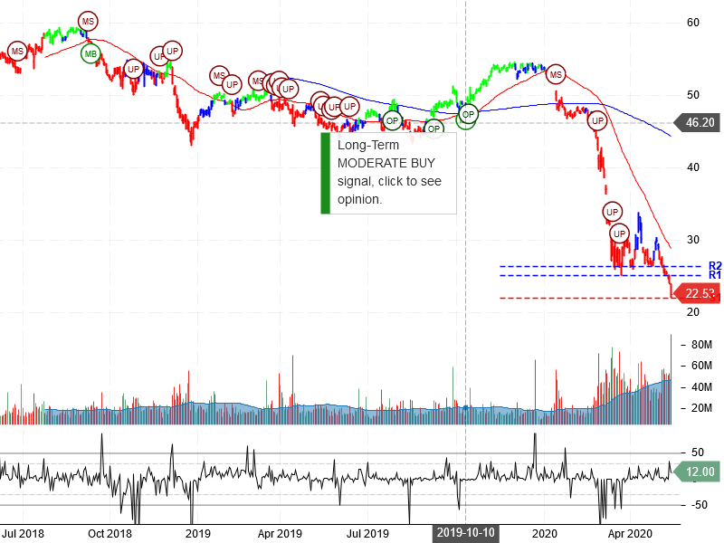 Wells Fargo & Company Stock Chart