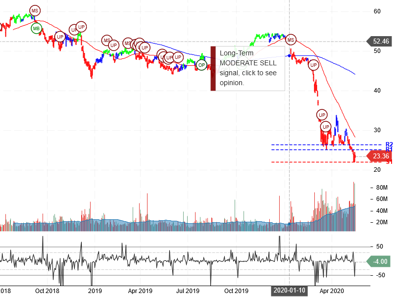 Wells Fargo & Company Stock Chart