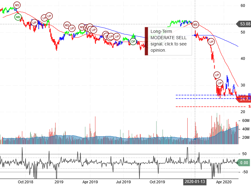 Wells Fargo & Company Stock Chart