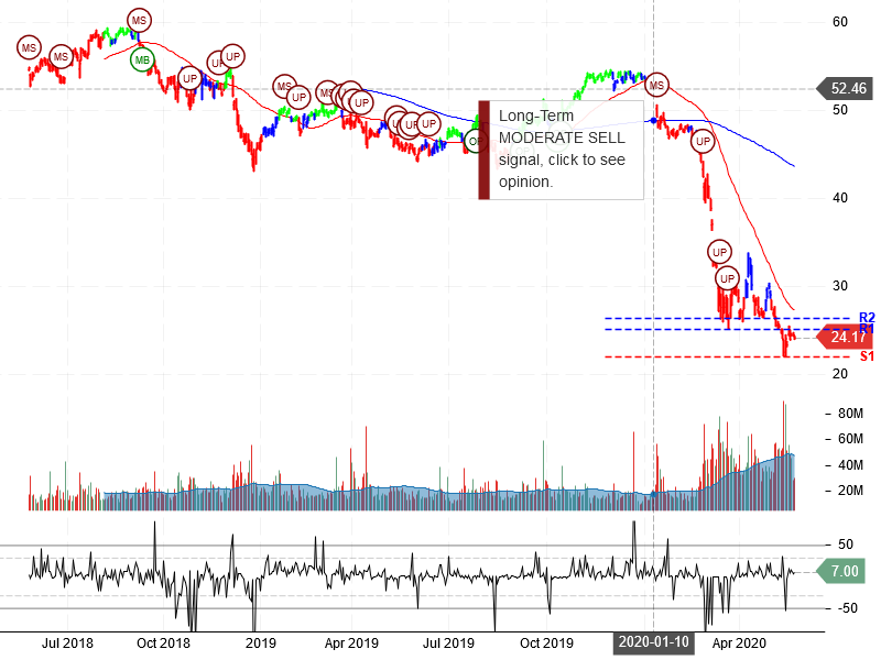 Wells Fargo & Company Stock Chart