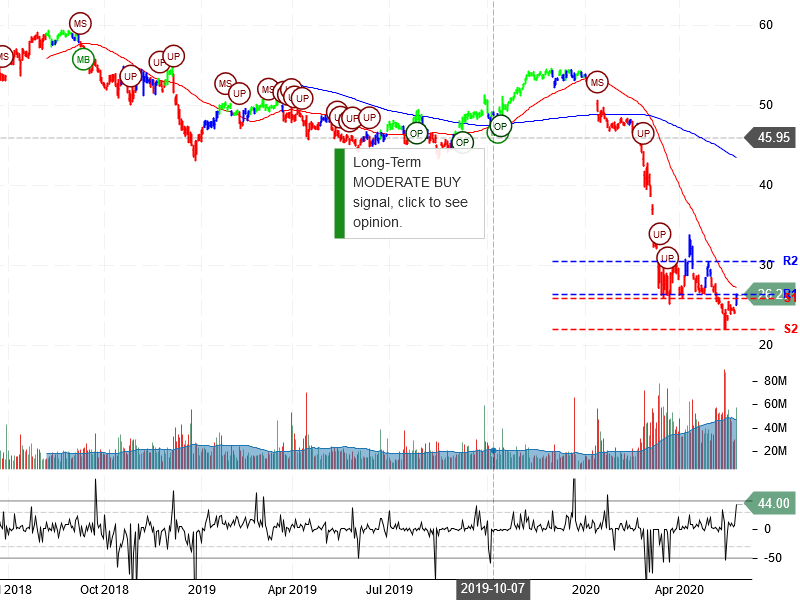 Wells Fargo & Company Stock Chart