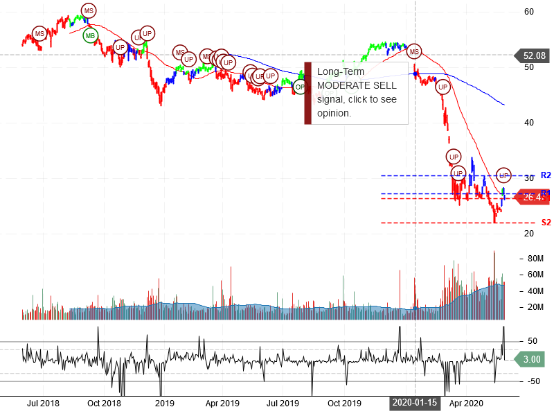 Wells Fargo & Company Stock Chart