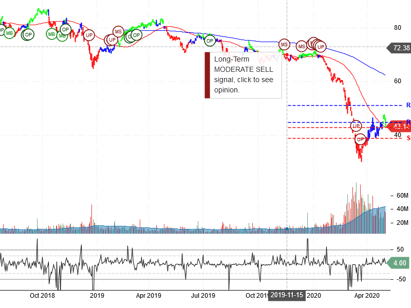 Exxon Mobil Corporation Stock Chart