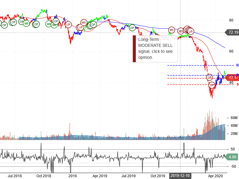 Exxon Mobil Corporation Stock Chart