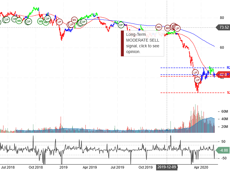 Exxon Mobil Corporation Stock Chart