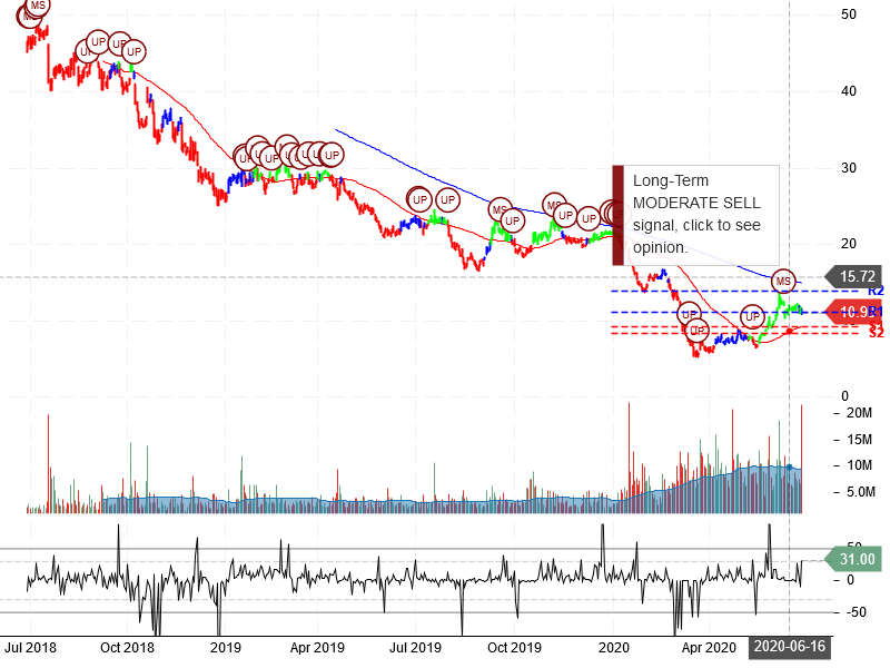 Alcoa Corporation Stock Chart