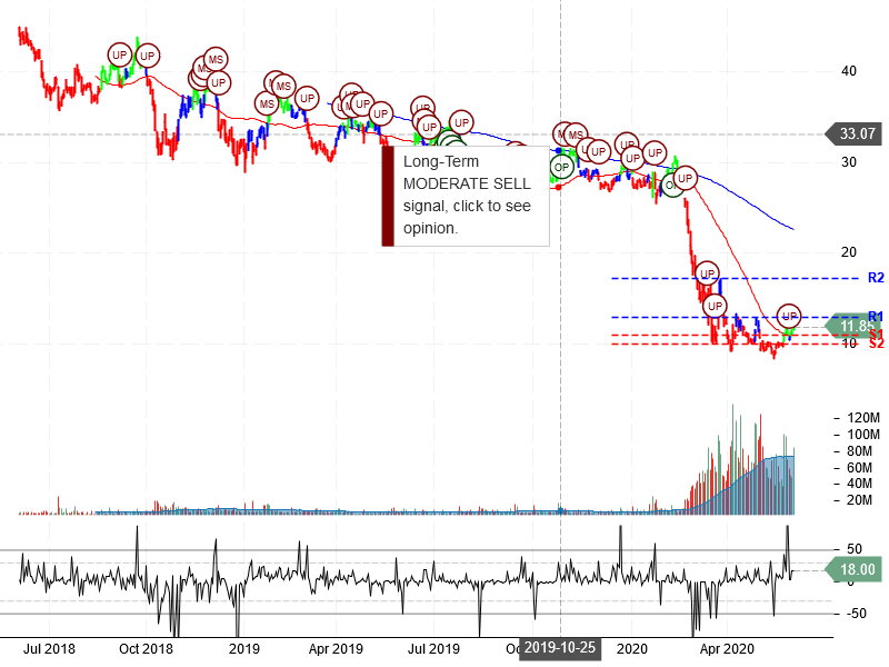 American Airlines Group Inc Stock Chart