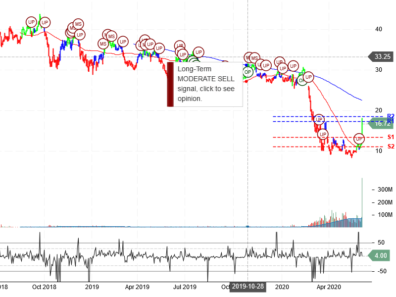 American Airlines Group Inc Stock Chart