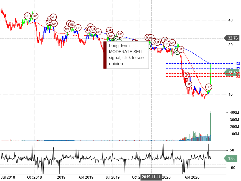 American Airlines Group Inc Stock Chart