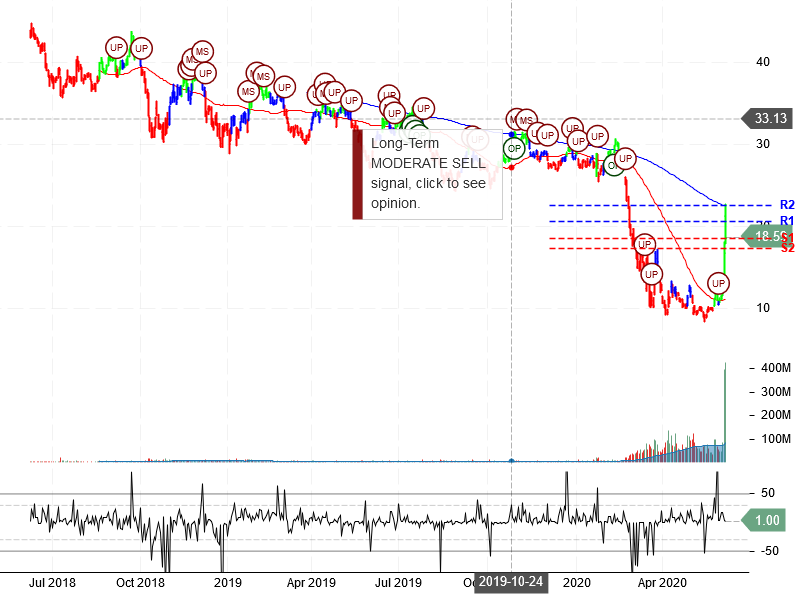 American Airlines Group Inc Stock Chart