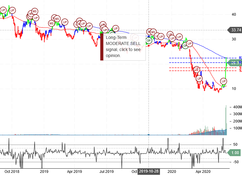 American Airlines Group Inc Stock Chart