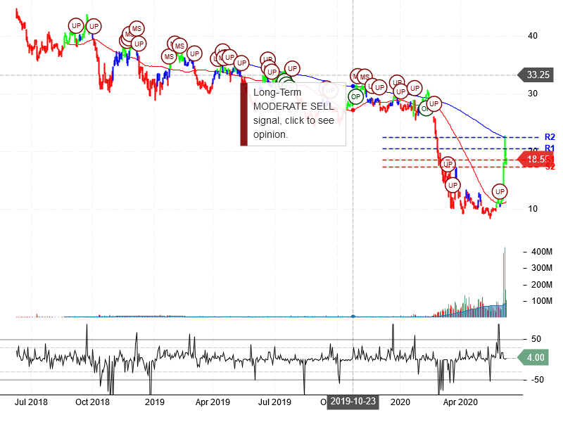 American Airlines Group Inc Stock Chart