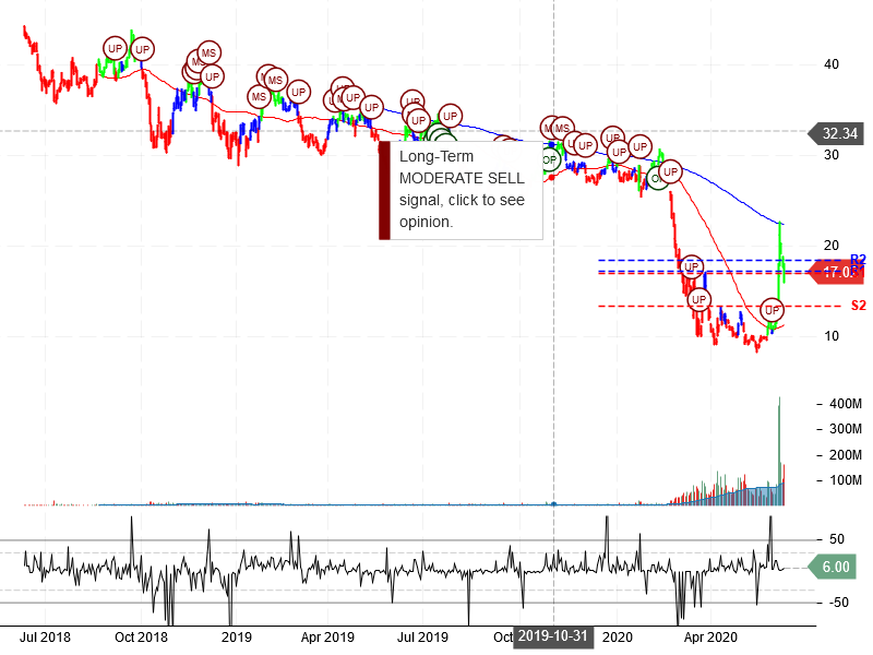 American Airlines Group Inc Stock Chart