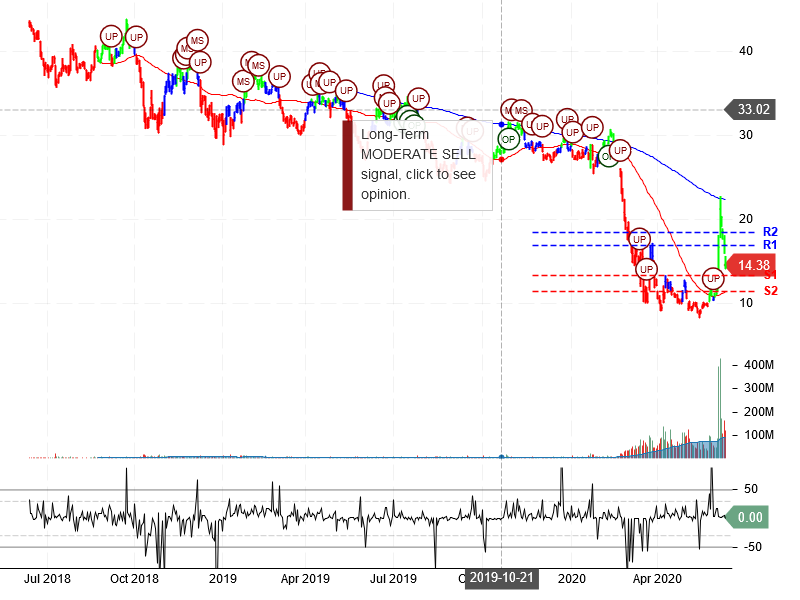 American Airlines Group Inc Stock Chart