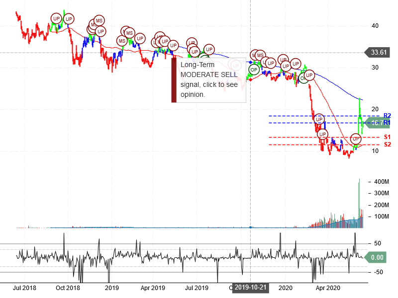 American Airlines Group Inc Stock Chart