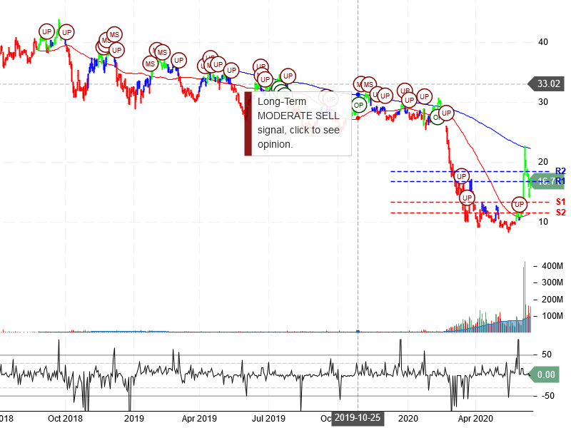 American Airlines Group Inc Stock Chart