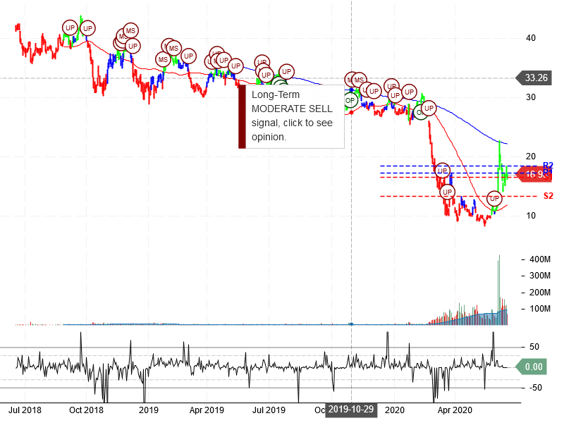 American Airlines Group Inc Stock Chart