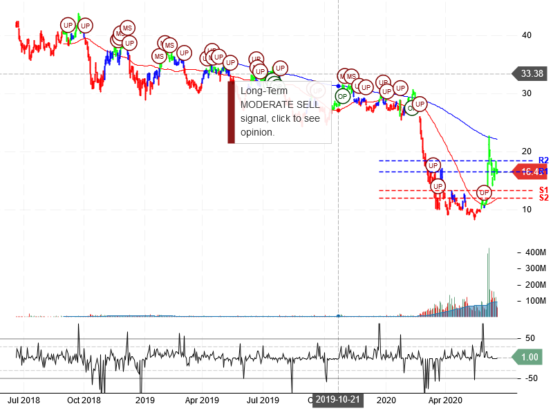 American Airlines Group Inc Stock Chart