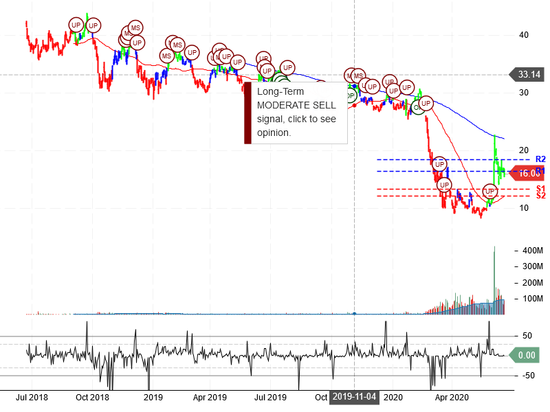 American Airlines Group Inc Stock Chart