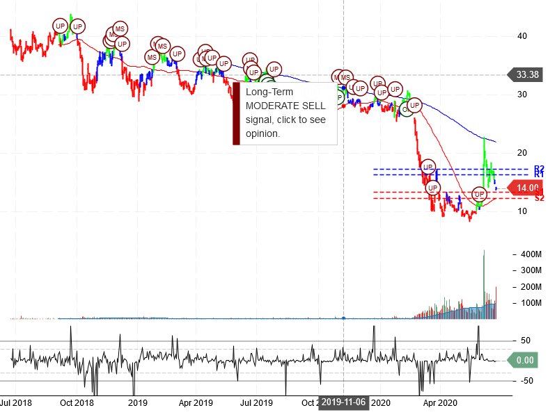 American Airlines Group Inc Stock Chart