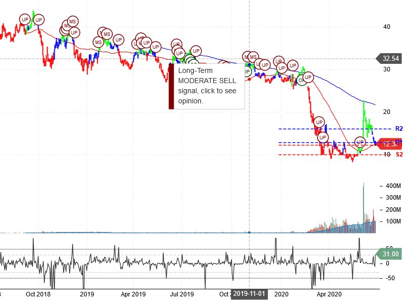 American Airlines Group Inc Stock Chart