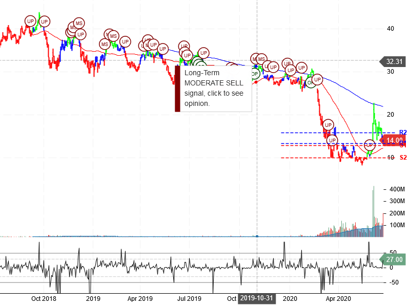 American Airlines Group Inc Stock Chart