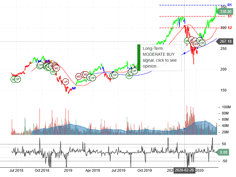 Apple Inc Stock Chart