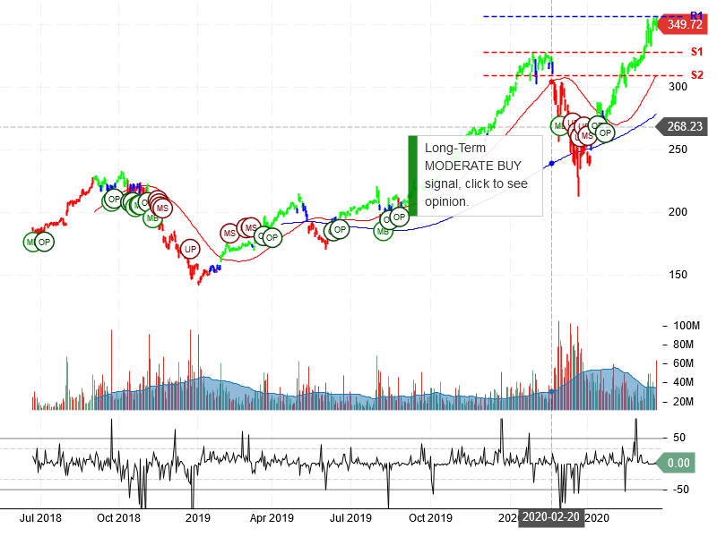 Apple Inc Stock Chart